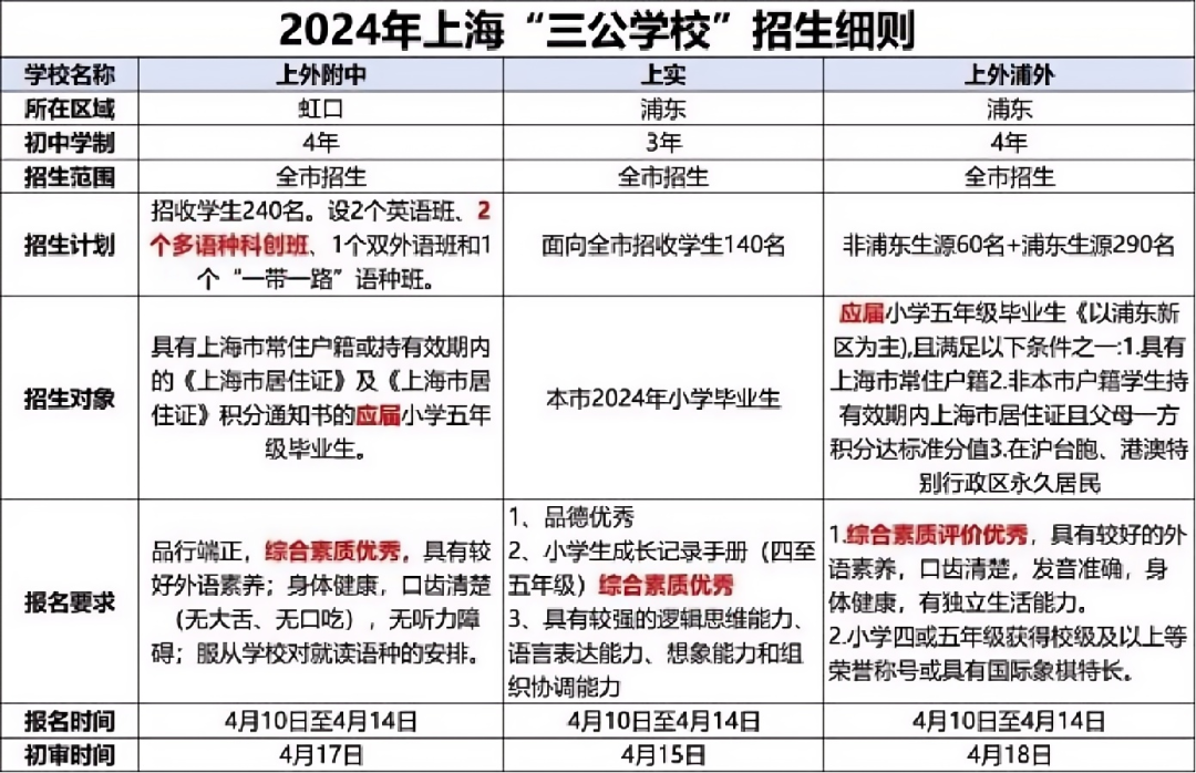 上海小升初或冲三公，科创有大用！你必须知道的魔都鸡娃信息差！