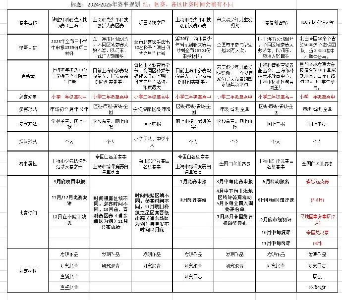 上海小升初或冲三公，科创有大用！你必须知道的魔都鸡娃信息差！