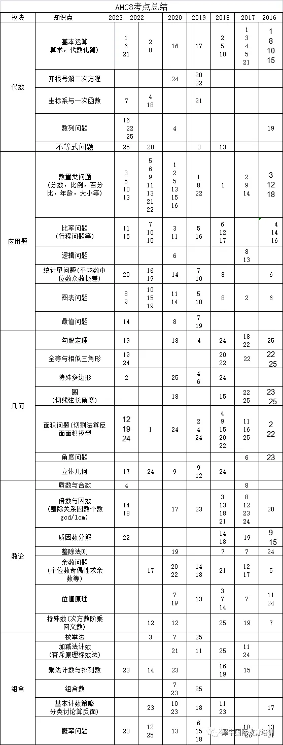 AMC8竞赛一文详解，AMC8考试时间/奖项设置/考点汇总/历年真题！