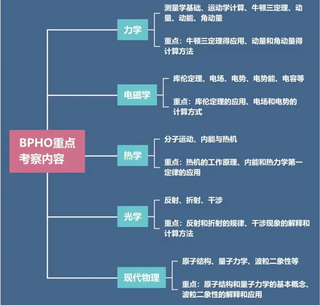 物理碗和BPHO有什么区别？如何选择？附物理竞赛直通车课程安排