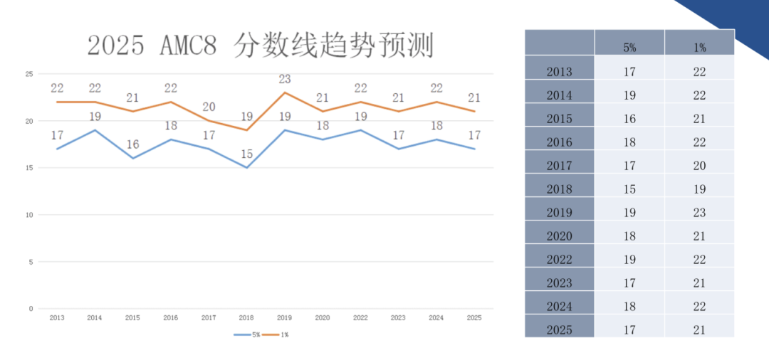 AMC8数学竞赛考后不同年级如何规划？附2025年AMC8分数线预测