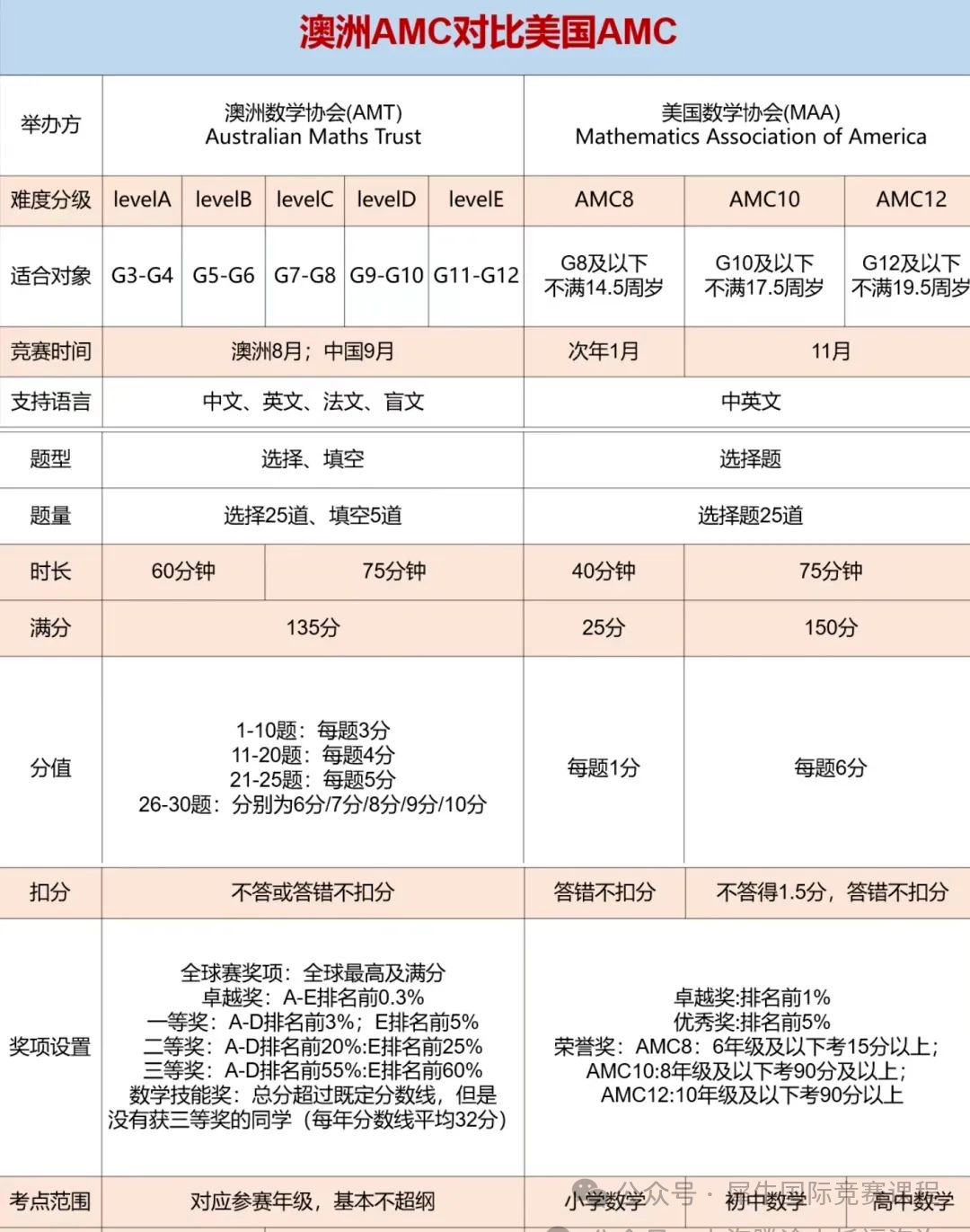 AMC8数学竞赛考后不同年级如何规划？附2025年AMC8分数线预测~