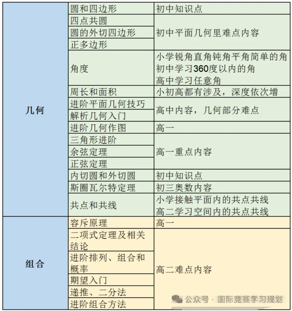 考完AMC8后可以直接考AMC10嘛？AMC8和AMC10是晋级关系吗？AMC10竞赛难度如何？