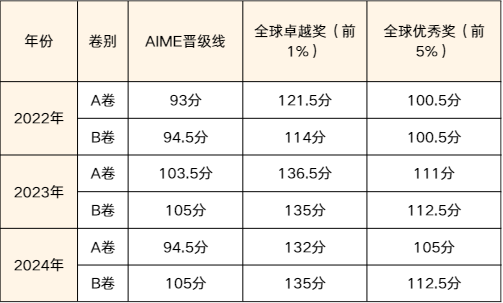 AMC10竞赛奖项有哪些？详解AMC10竞赛历年分数线变化，附机构AMC10竞赛培训课程！