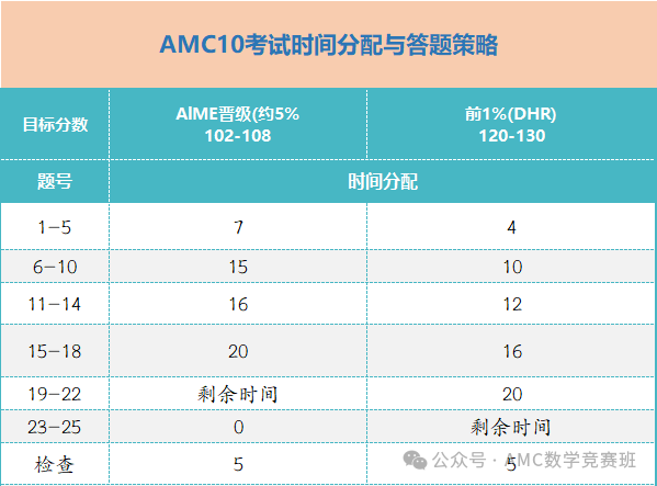 AMC10竞赛奖项有哪些？详解AMC10竞赛历年分数线变化，附机构AMC10竞赛培训课程！