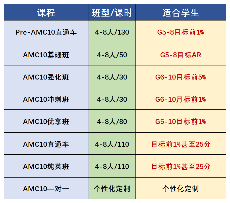 AMC10竞赛奖项有哪些？详解AMC10竞赛历年分数线变化，附机构AMC10竞赛培训课程！