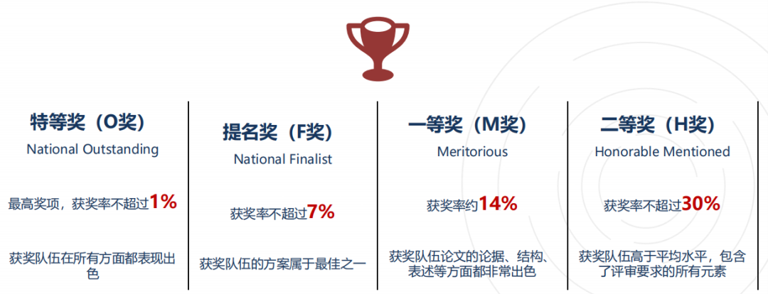 终于有人把HiMCM数学建模竞赛说清楚啦！2025年参赛必看！