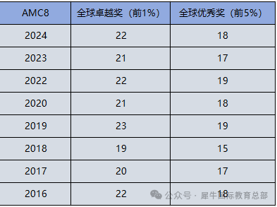 AMC8竞赛含金量度如何？有必要参加吗？附寒假AMC8课程培训