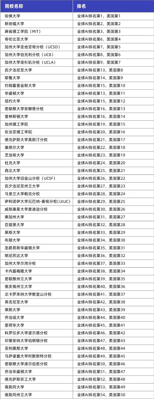 人工智能强校！最新美国AI硕士留学方案！