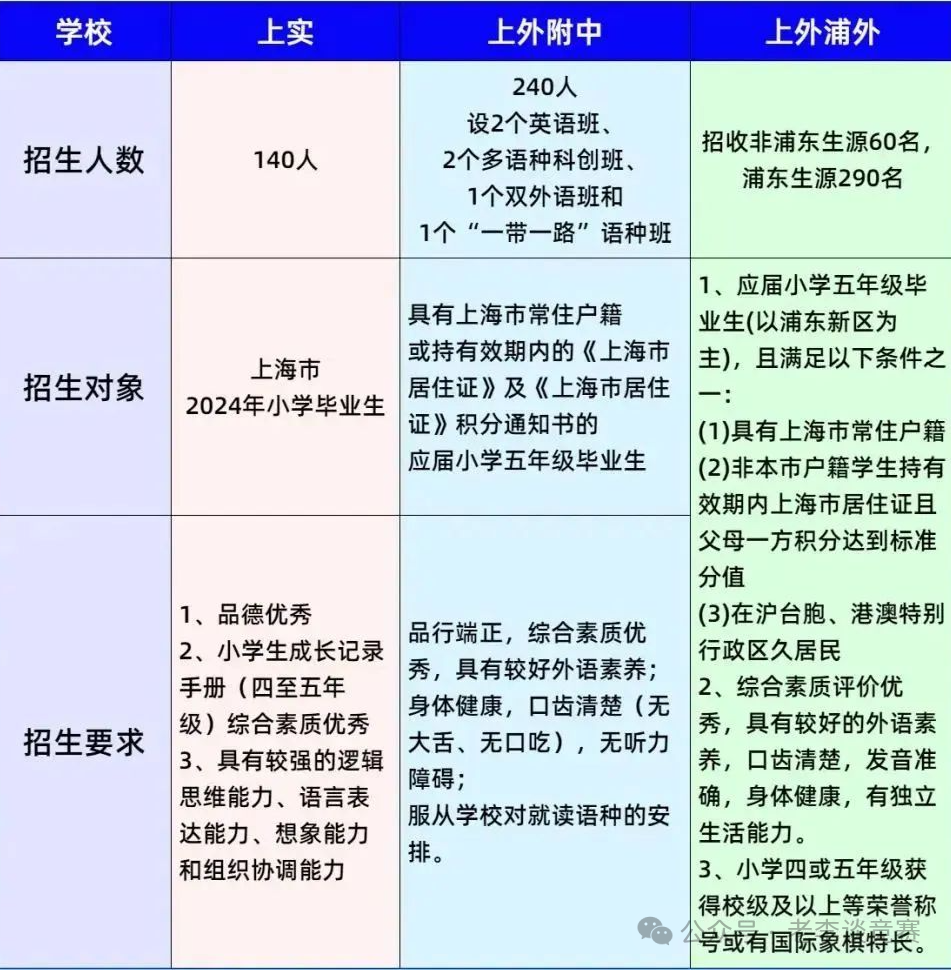 上海三公学校招生在即，这些招生流程你都搞懂了吗？