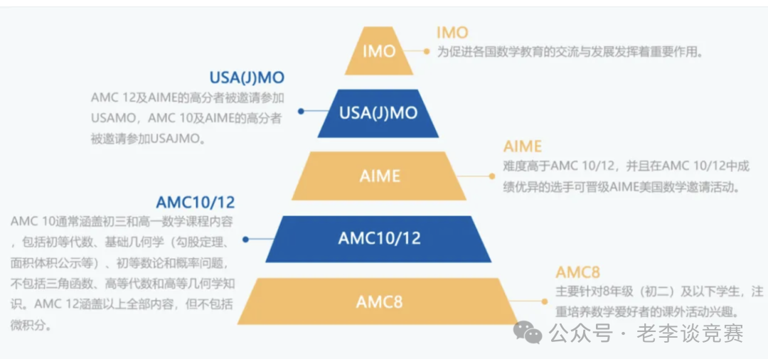 AMC10数学竞赛考点是什么？怎么考？