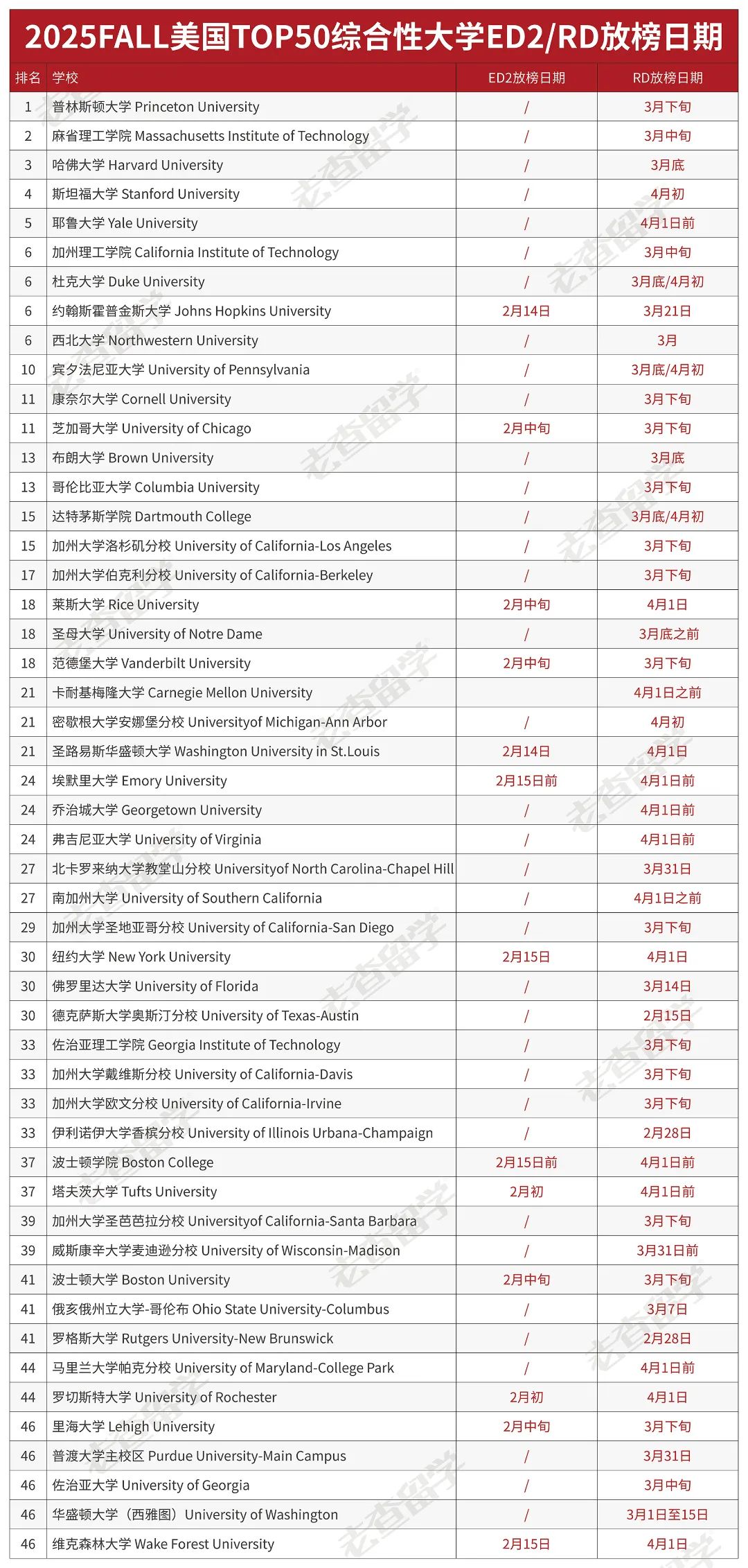 全新盘点：2025Fall美本EA/ED2/RD阶段放榜日期总览！