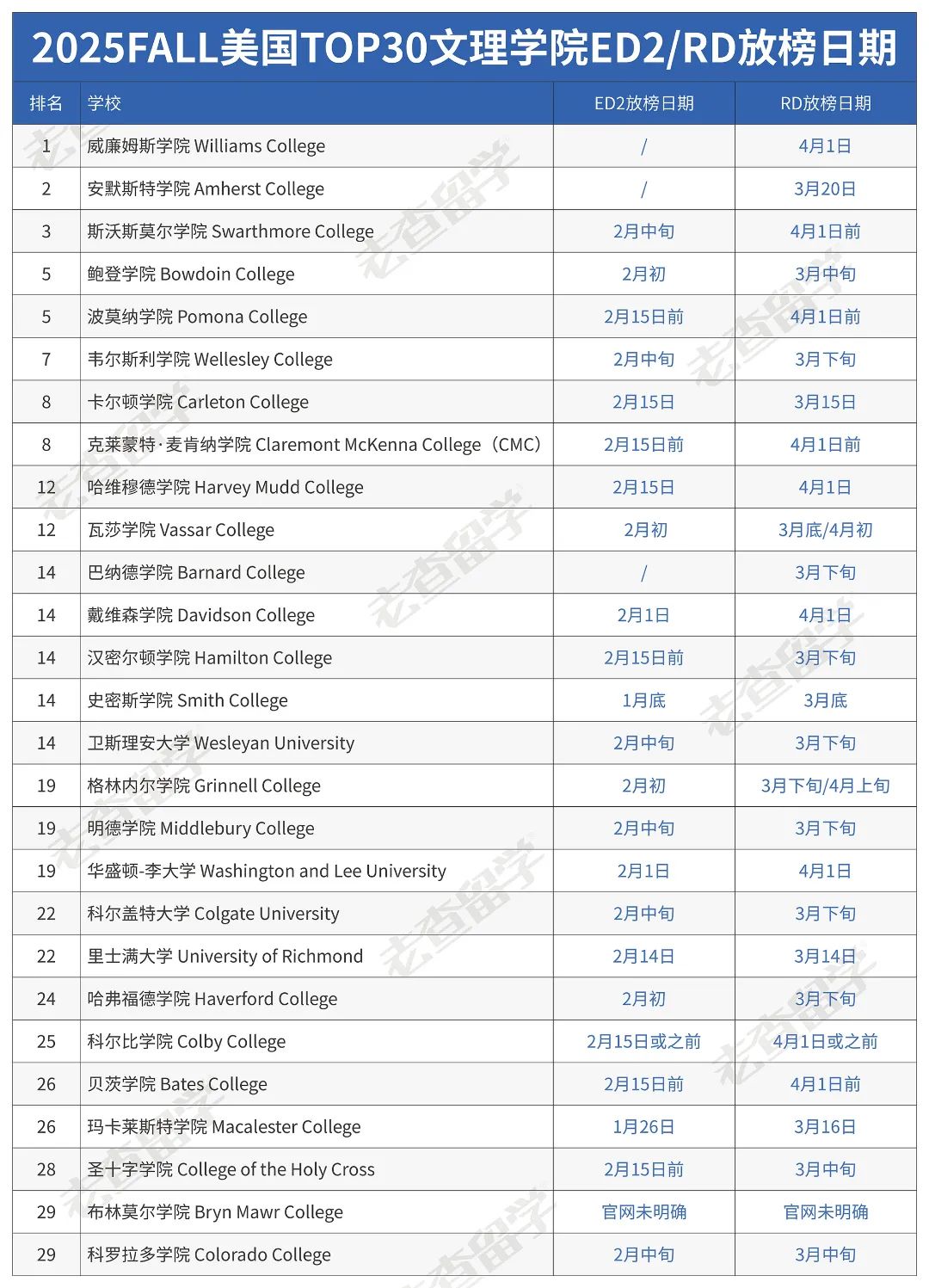 全新盘点：2025Fall美本EA/ED2/RD阶段放榜日期总览！