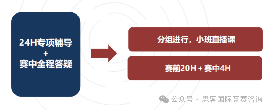 一文分析HiMCM奖项和获奖率！HiMCM竞赛冲击O奖攻略分享，附HiMCM竞赛组队辅导课程~