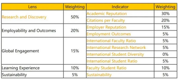 2026年QS世界大学排名新评分标准发布！对美国高校大利好？