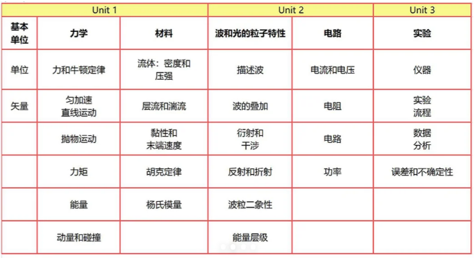 爱德思ALeve物理考试和知识点，终于有人梳理清楚了