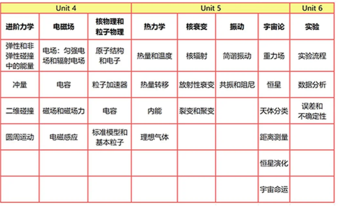 爱德思ALeve物理考试和知识点，终于有人梳理清楚了