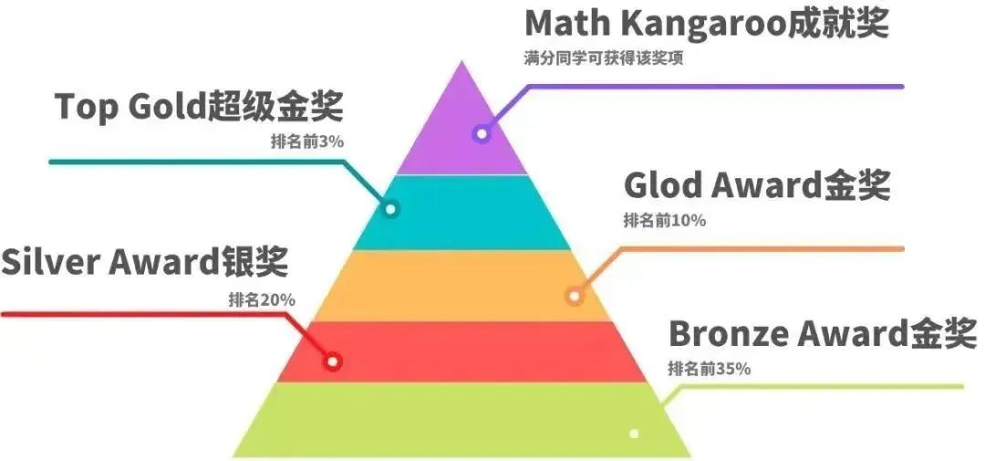 袋鼠数学竞赛备考攻略分享！文末附袋鼠竞赛培训课程