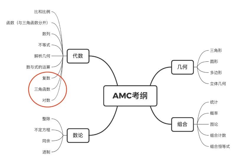 AMC10考点知识点汇总，一篇备考冲刺拿奖！