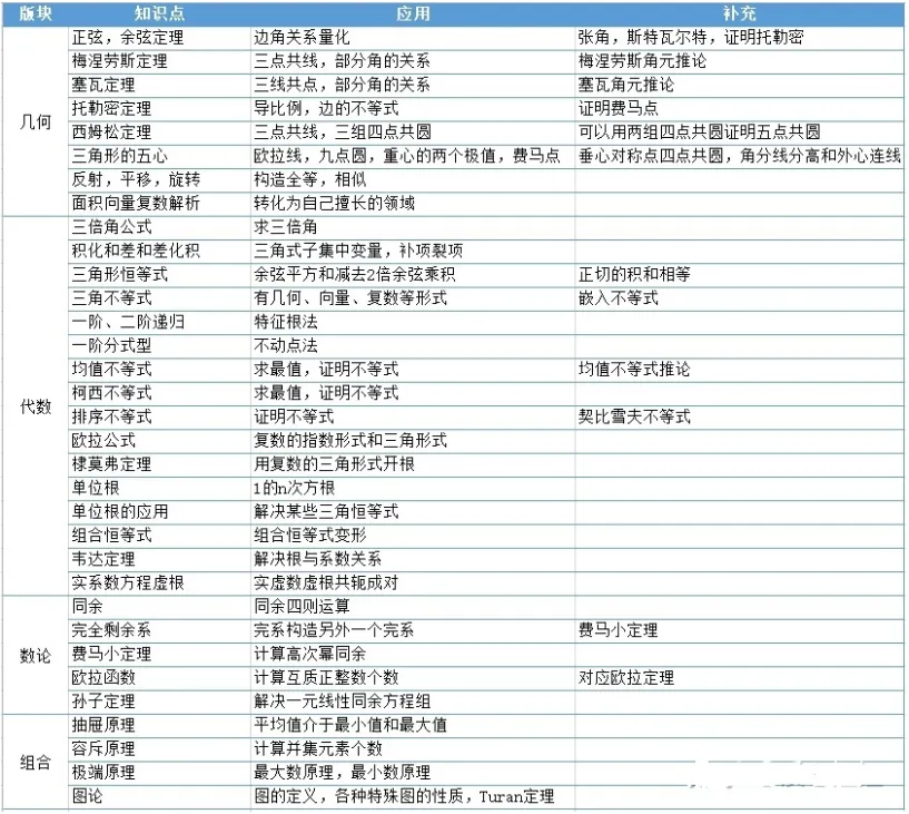 2025年AMC12竞赛报名考试时间 附AMC12课程推荐