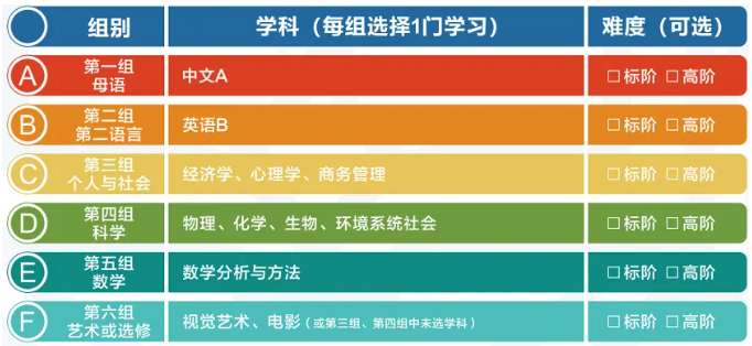 【干货解读】IB课程适合哪些学生？IB课程选课规则是什么？