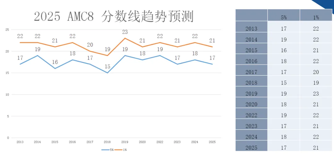 AMC8数学竞赛成绩查询方式有哪些？AMC8数学竞赛分数线是多少？