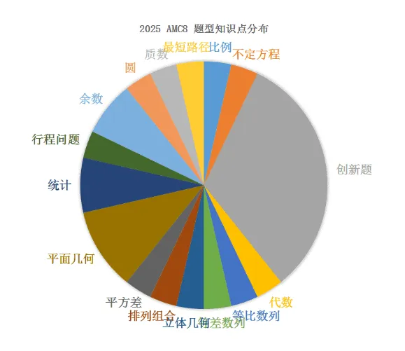 AMC8数学竞赛成绩查询方式有哪些？AMC8数学竞赛分数线是多少？附上机构AMC8数学竞赛培训课程!