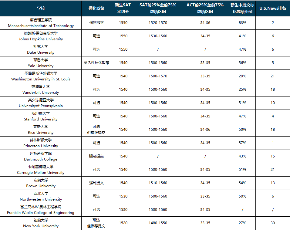 最新美本SAT录取分数公布，你的分数能申请什么学校？