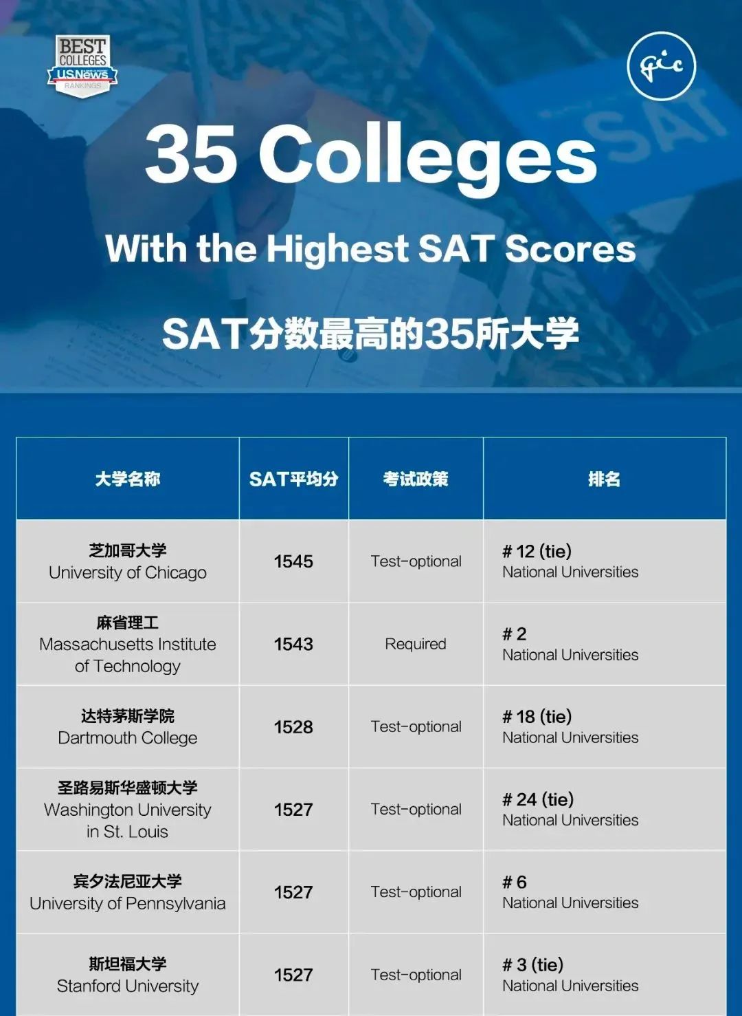 最新美本SAT录取分数公布，你的分数能申请什么学校？