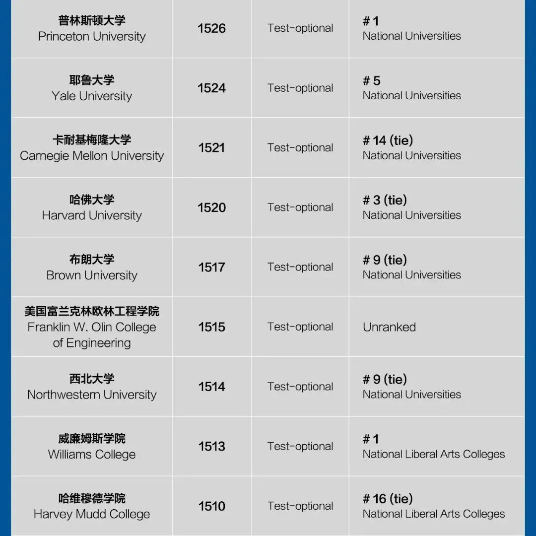 最新美本SAT录取分数公布，你的分数能申请什么学校？