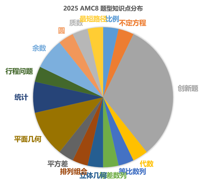 2025年AMC8考情分析，附AMC8竞赛分数线预测~