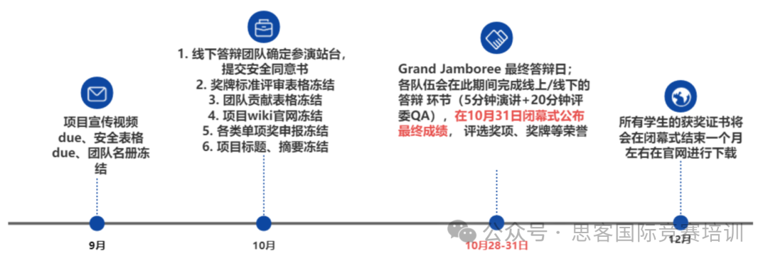 iGEM竞赛官方赛程时间线一览！将来不走生物专业有必要参加iGEM吗?