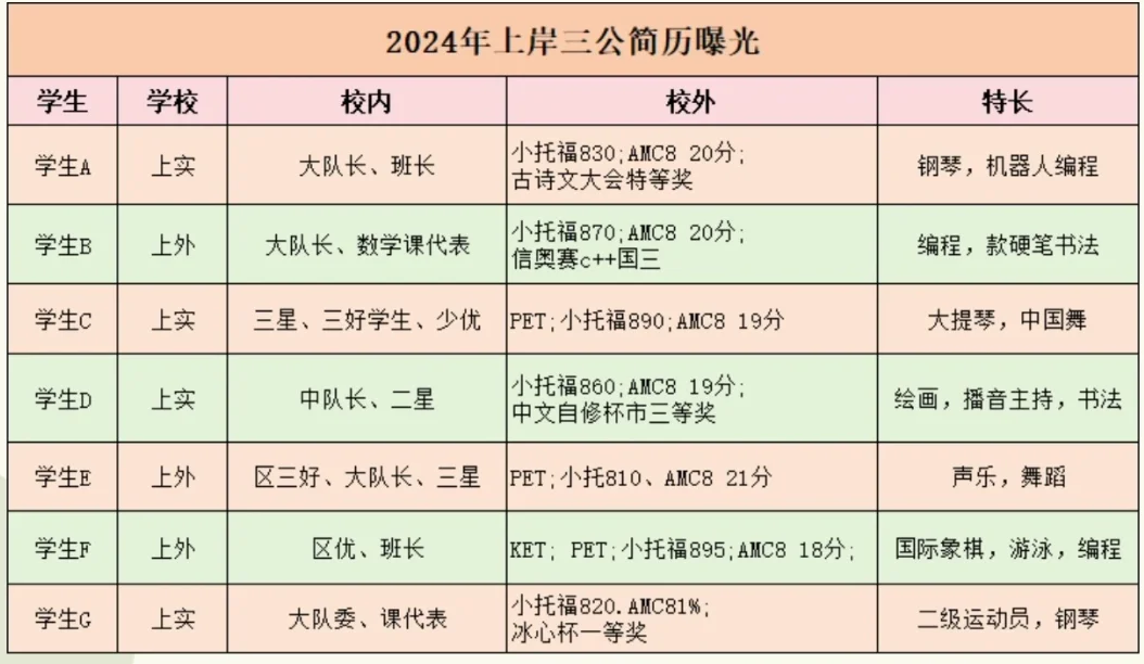 上海三公学校对小托福和AMC8成绩要求是多少？上海三公保姆级上岸规划来啦!