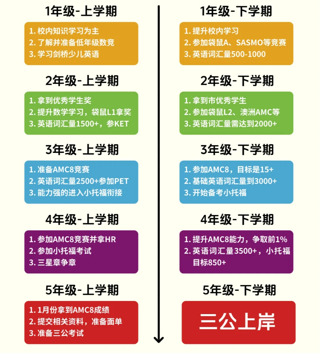 上海三公学校对小托福和AMC8成绩要求是多少？上海三公保姆级上岸规划来啦!