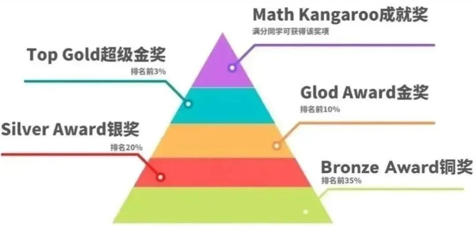 什么？袋鼠竞赛竟然是个骗局？一文看懂袋鼠竞赛的含金量