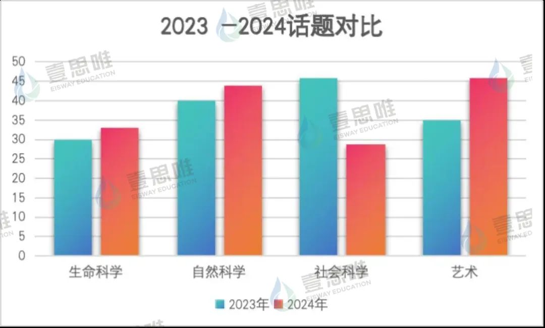 2024年壹思唯托福项目年度复盘！