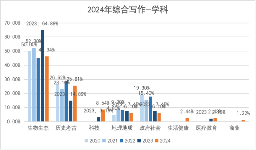 2024年壹思唯托福项目年度复盘！