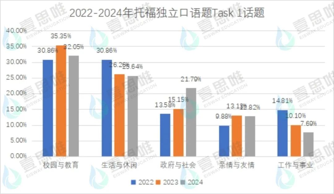 2024年壹思唯托福项目年度复盘！