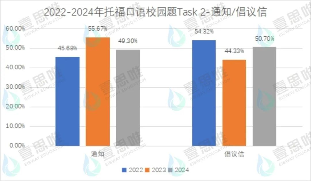 2024年壹思唯托福项目年度复盘！