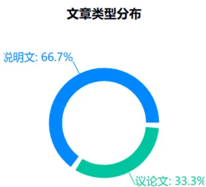 2024年壹思唯雅思项目年度复盘!