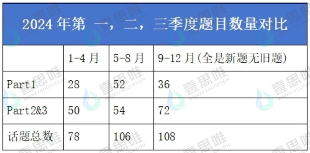 2024年壹思唯雅思项目年度复盘!