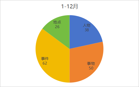 2024年壹思唯雅思项目年度复盘!