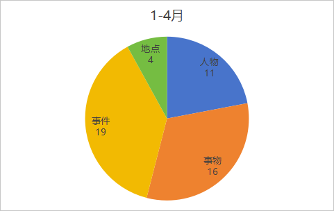 2024年壹思唯雅思项目年度复盘!