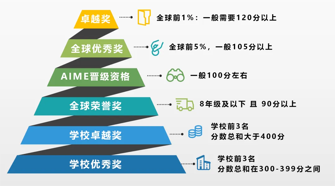 2025年AMC10数学竞赛如何备考？机构AMC10培训寒假班开启！