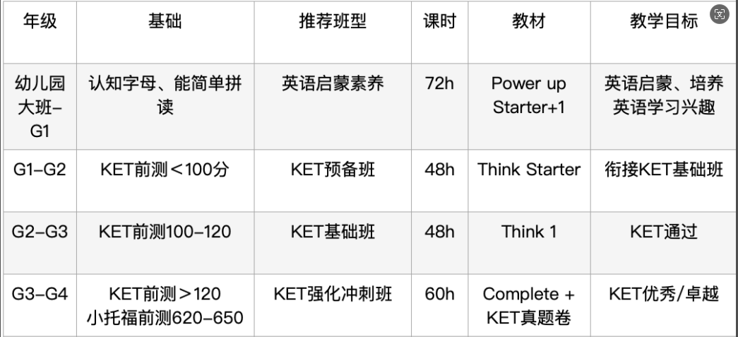 坐标深圳，KET成绩有什么作用？深圳KET培训课程招生中，直通KET卓越~