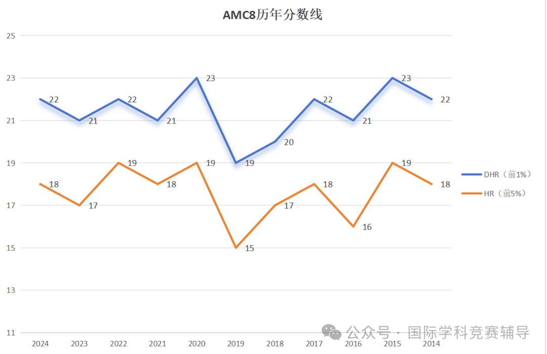 2025年AMC8数学竞赛成绩如何查询，查分方式盘点及真题领取