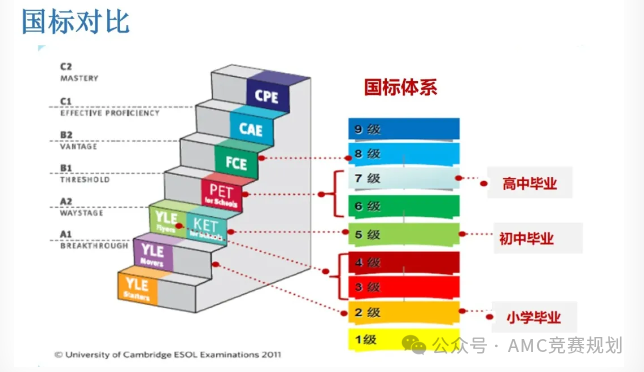 家长必看！说一说小托福和剑桥KET/PET的区别？普娃到底学什么？