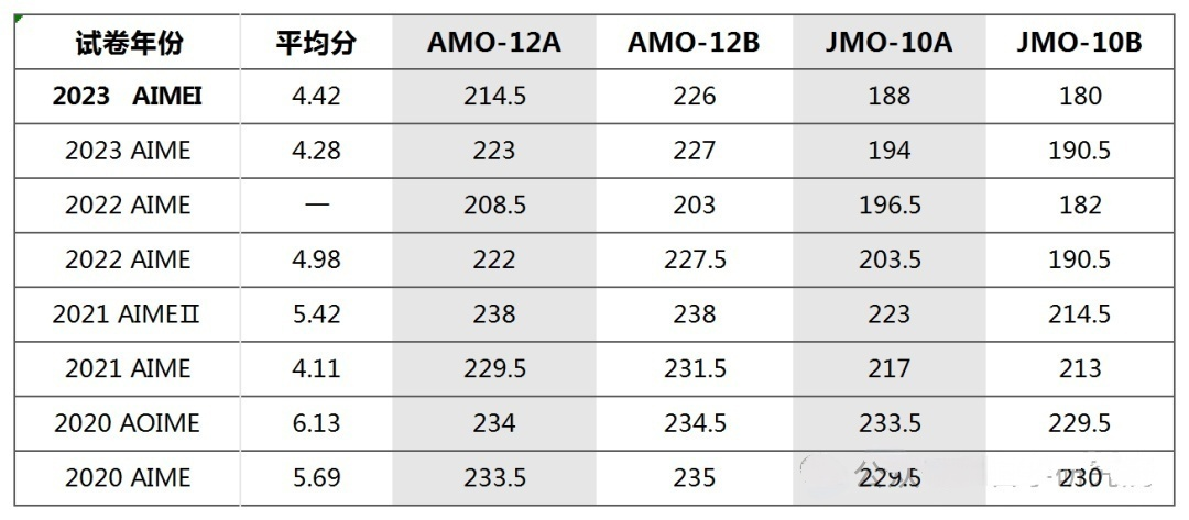 深圳孩子备战2025AIME竞赛应该怎么做？附AIME竞赛考试内容/考试规则