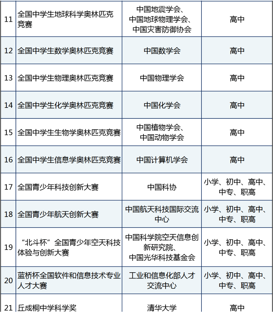 *上海科创白名单赛事有哪些？附上海科创竞赛辅导课程介绍