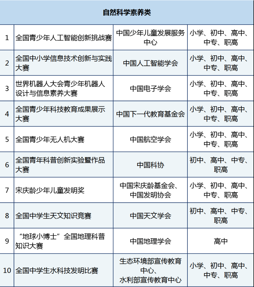 上海科创白名单赛事有哪些？附上海科创竞赛辅导课程介绍